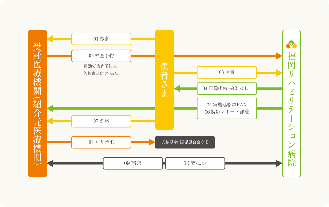 CT､MRI共同利用のイメージ