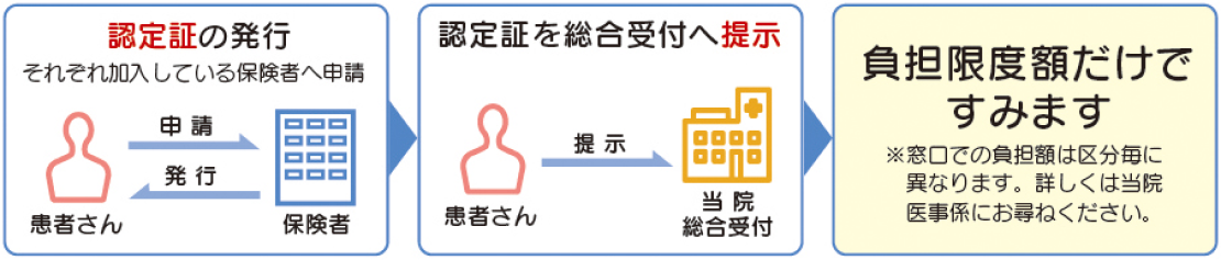 ① 認定証を発行してもらう