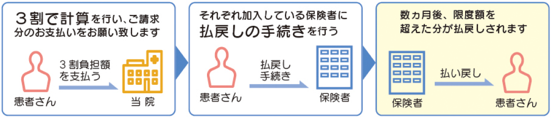 ② 患者様各自で払戻しを行う