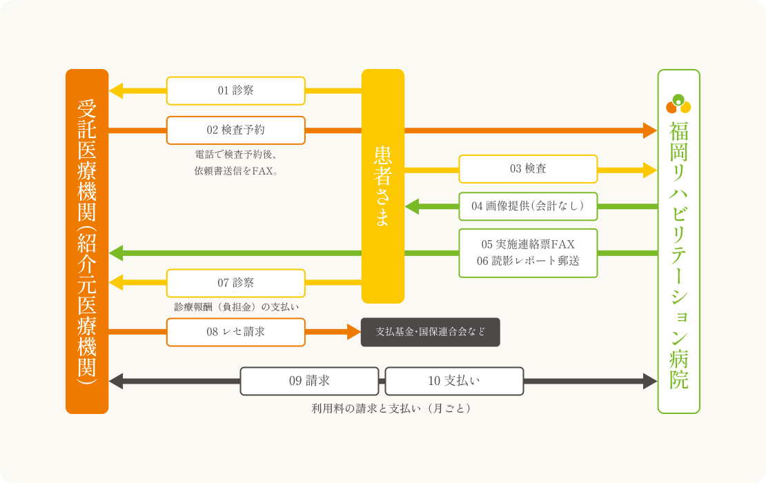 CT､MRI共同利用のイメージ