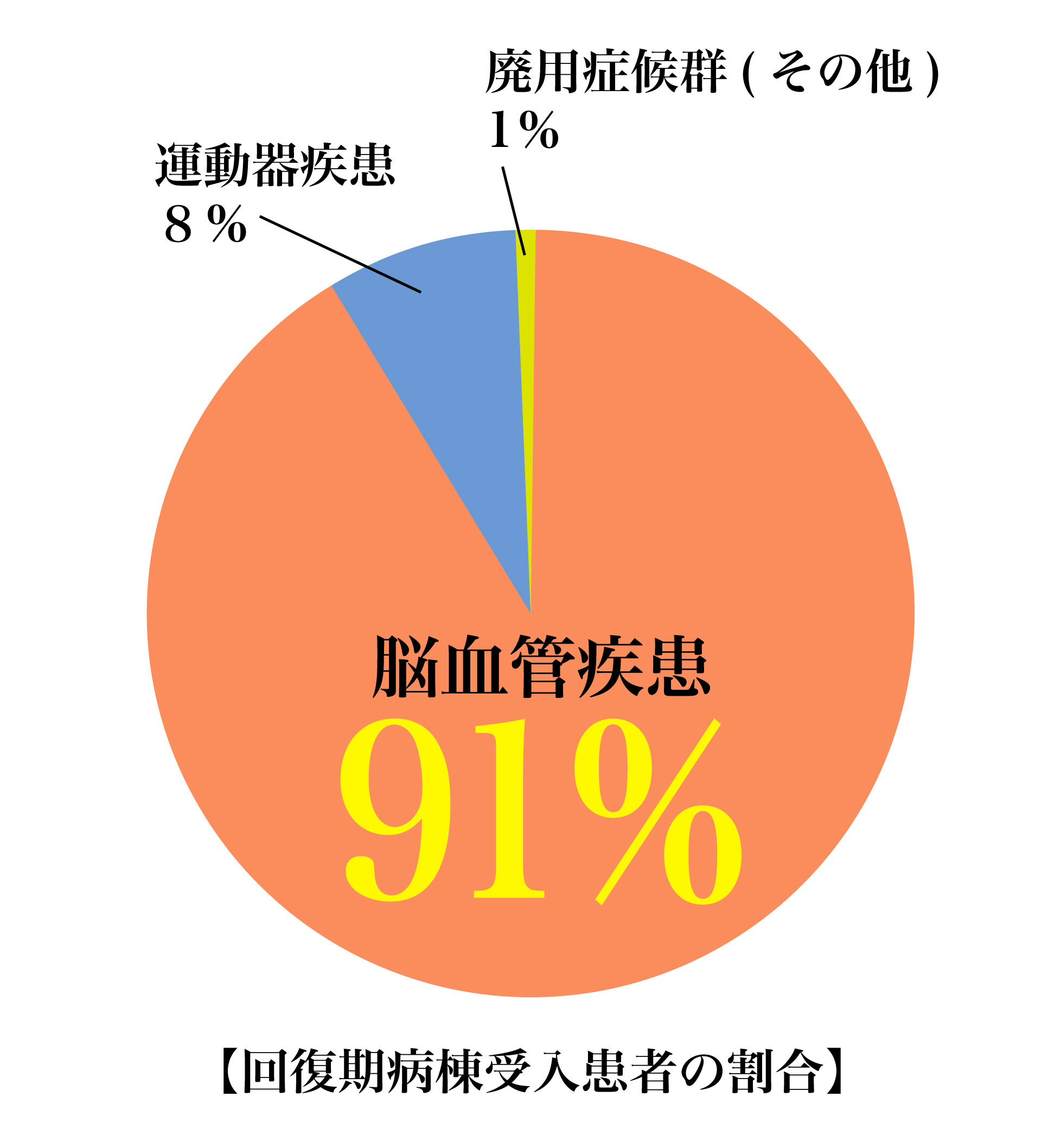 回復期病棟受け入れ患者の割合