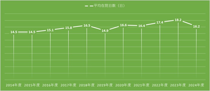 平均在院日数
