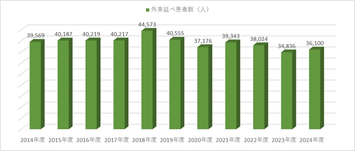 外来延べ患者数