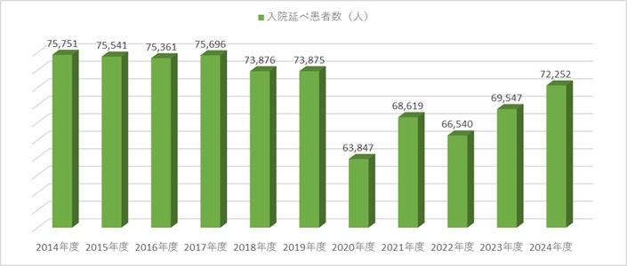 入院延べ患者数